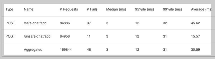 java-list-locust-test-result