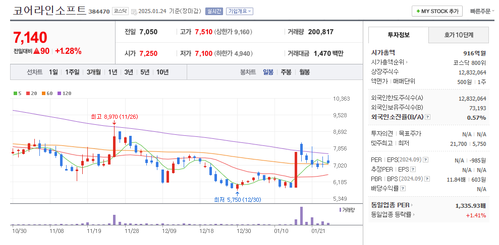 코어라인소프트 일봉차트