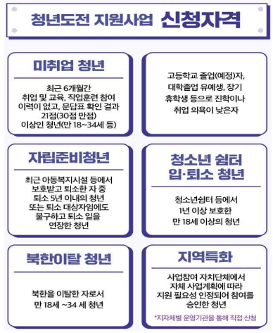 청년도전지원사업 지원대상 신청자격