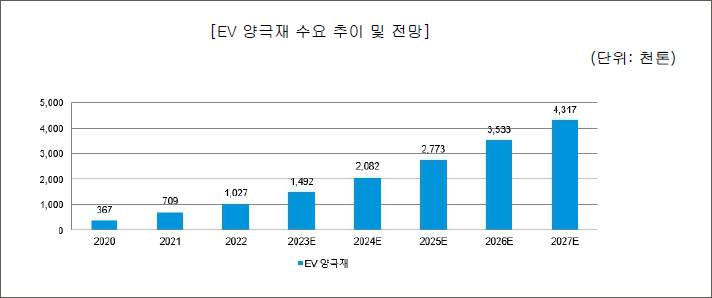 EV 양극재 수요 추이 및 전망