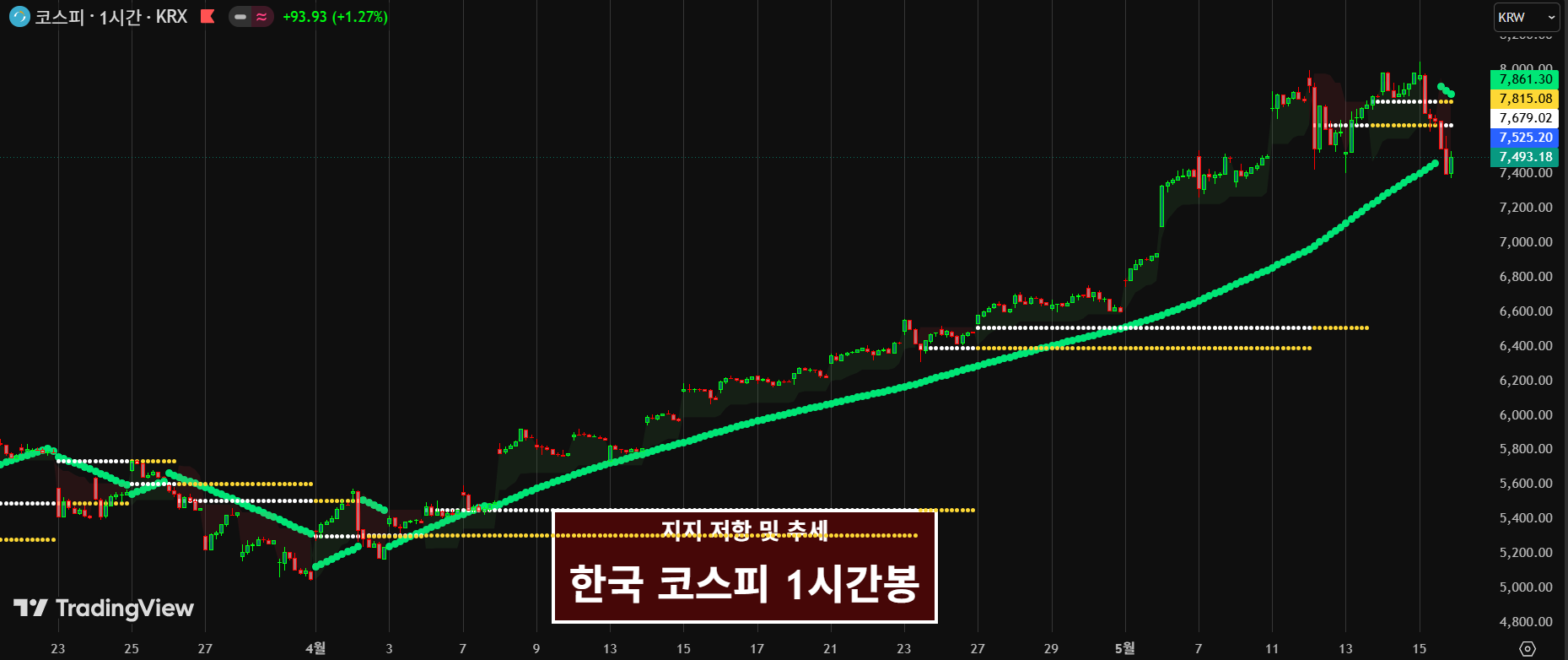 한국 코스피 1시간봉 추세 2025.5.15