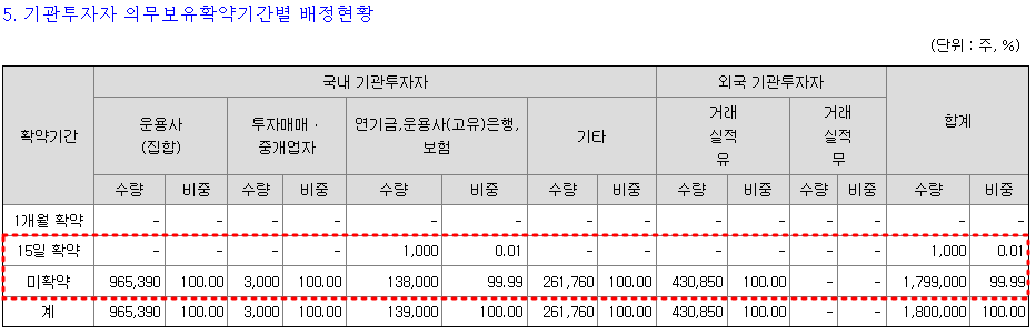 루미르 의무보유 확약내역(락업해제일)