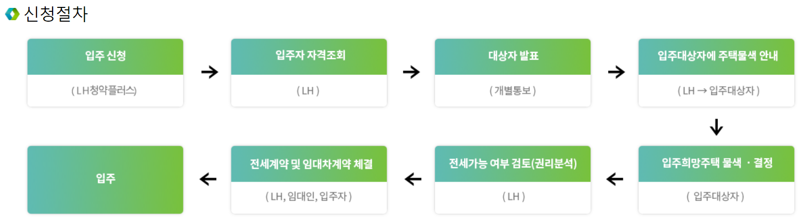 LH 청년 전세 자금 대출 조건 신청절차
