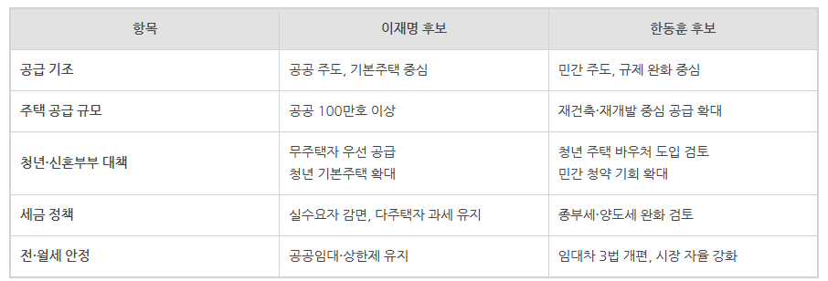 대선후보 부동산정책방향