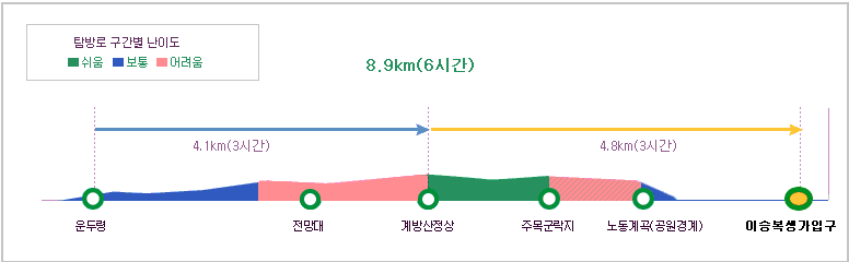 오대산 계방산 1 등산코스 난이도