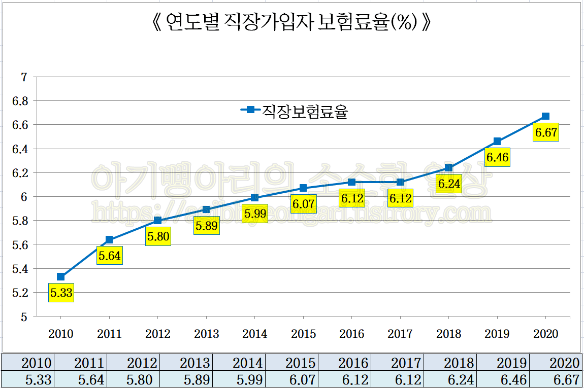 연도별직장보험료율