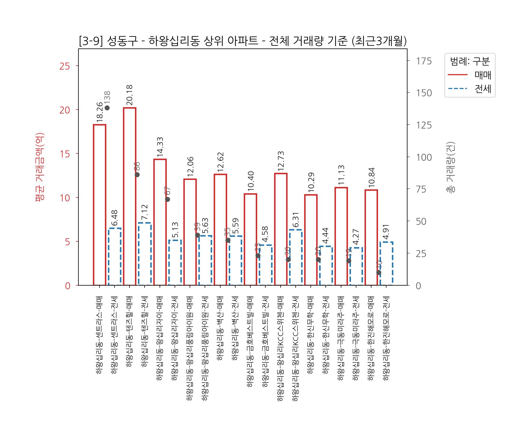 서울 성동구 생활권별 아파트 매매 전세