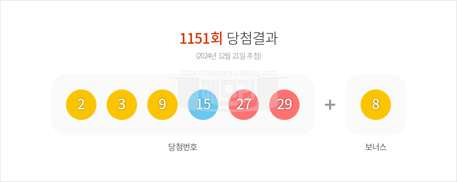 로또당첨번호조회 1151회 (2024년 12월 21일 추첨) 1등 당첨 번호 2 3 9 15 27 29 보너스 8, 1등 당첨 판매점 동행복권 로또645