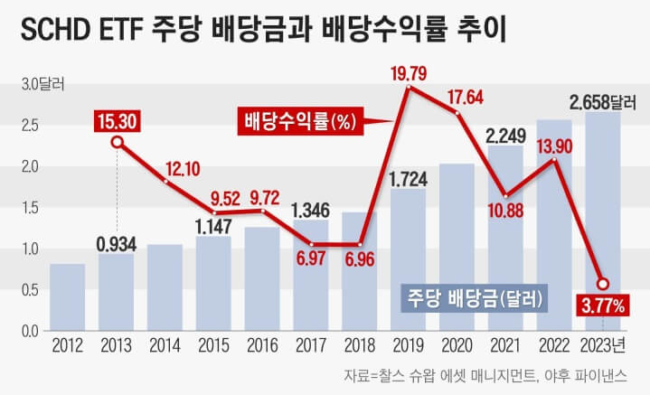 SCHD-ETF,-안정성-수익성-동시에-추구하는-투자-방법,-배당수익률-추이