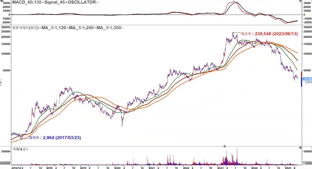 코스모신소재 일봉 2023