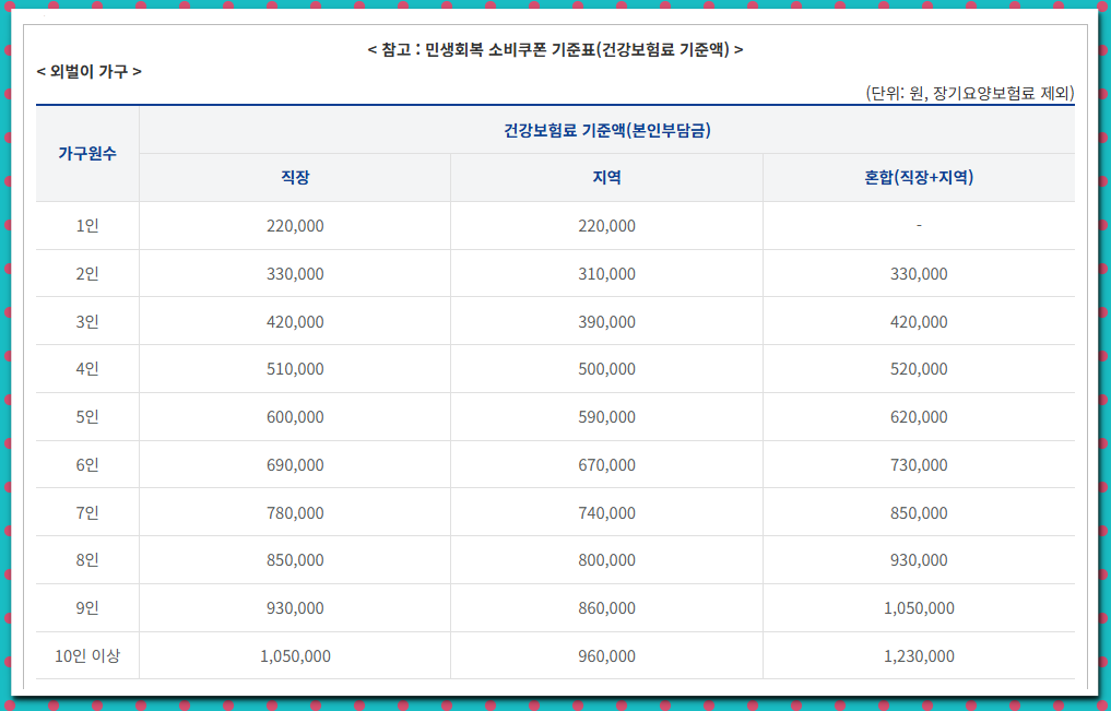 2차 민생지원금 기준