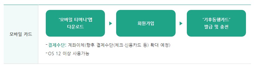 기후동행카드 신청방법 - 모바일카드, 실물카드