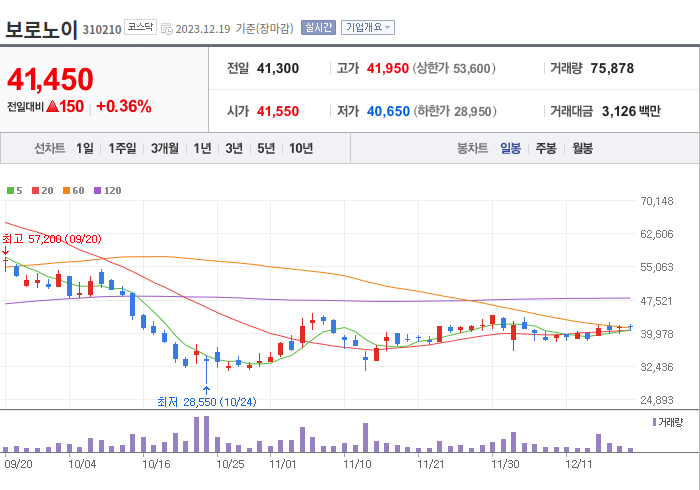 보로노이 3개월 주가(일봉)