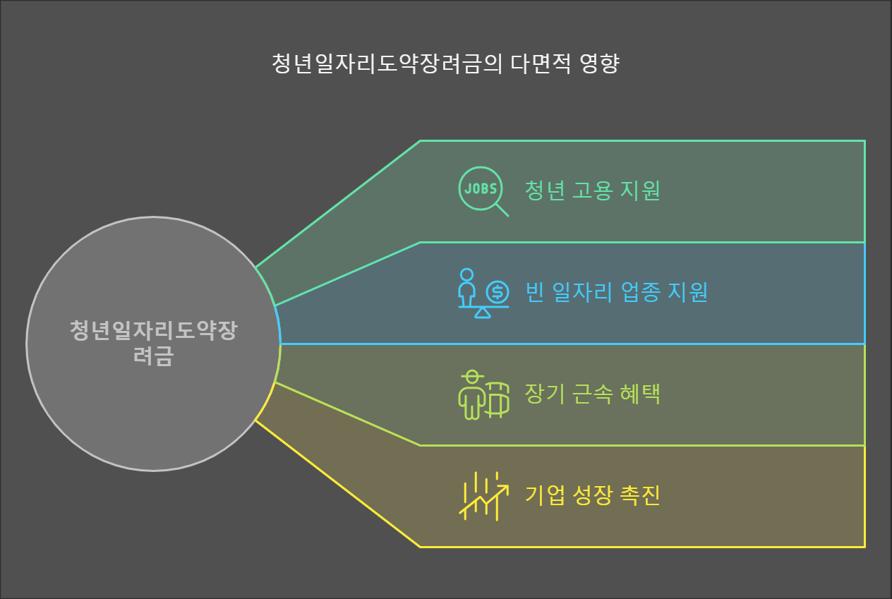 청년일자리도약장려금