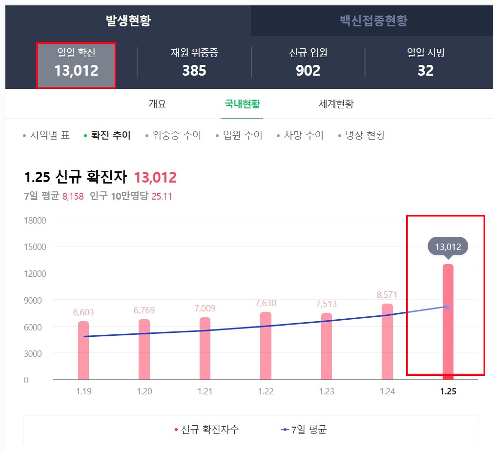 오미크론 대응체계