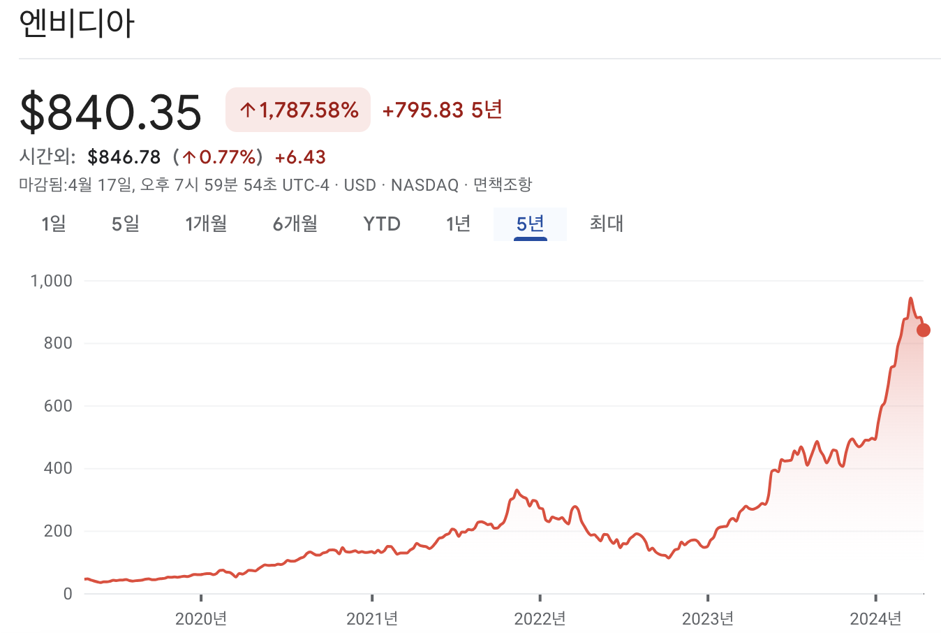 엔비디아 주가 차트