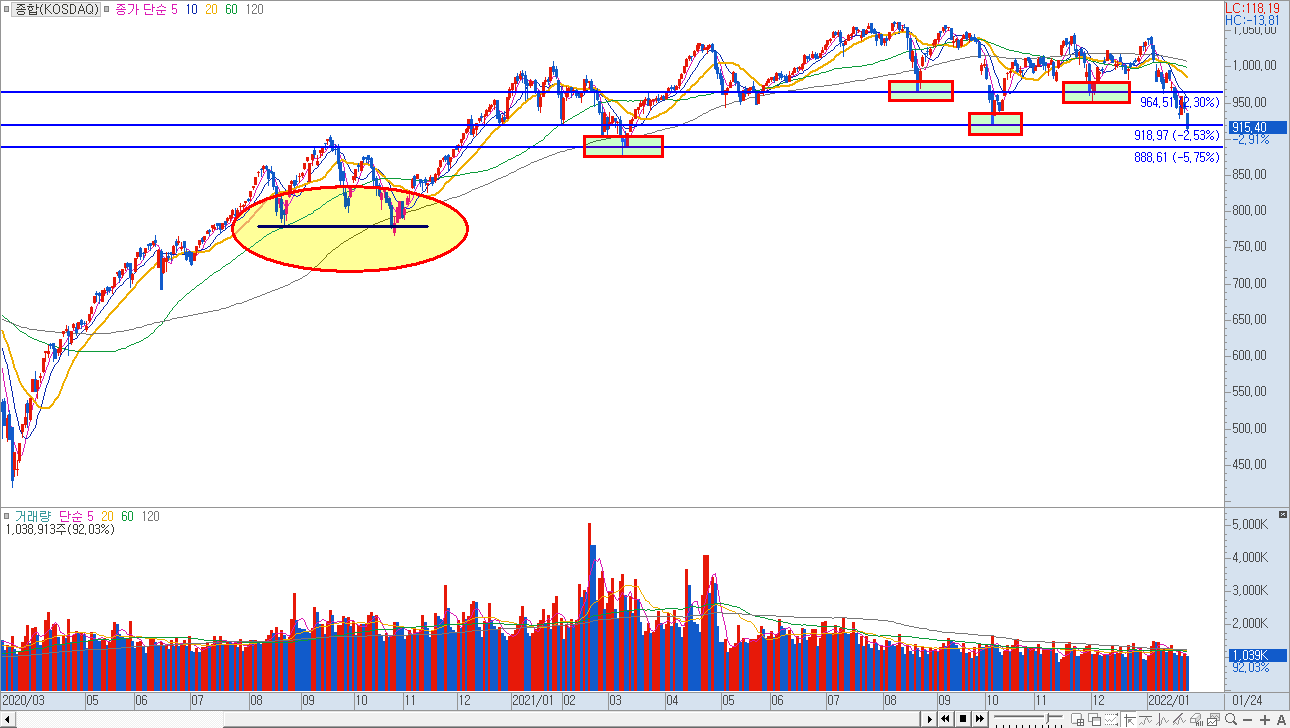 코스닥 지수 일봉 차트