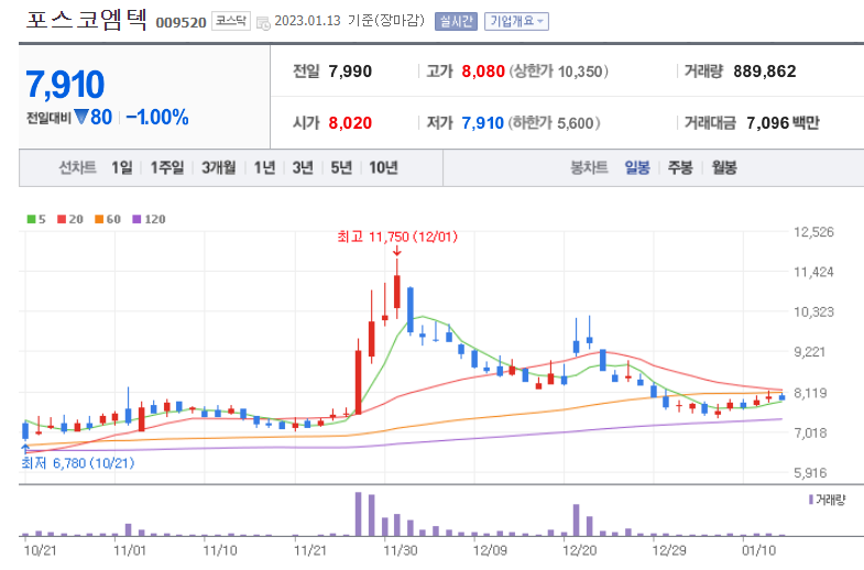 리튬 관련주 포스코엠텍 주가흐름