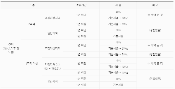 양도소득세율: 다주택자 중과