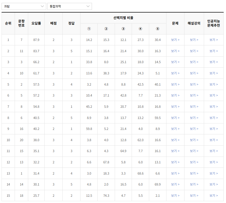 2022-3월-고1-모의고사-통합과학-오답률-높은-문항1