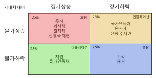 올 웨더 포트폴리오(All-weather Portfolio)