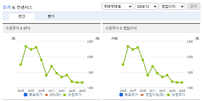 씨아이테크_컨센서스