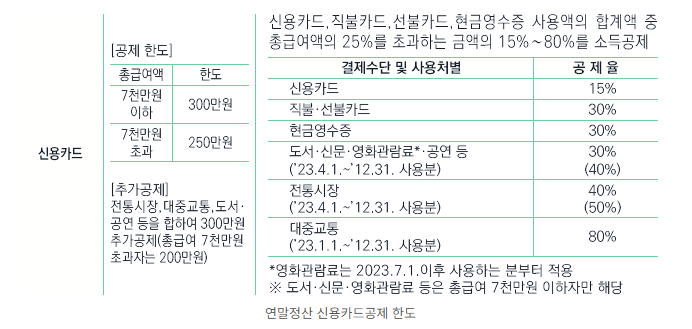 2024 연말정산 신용카드공제