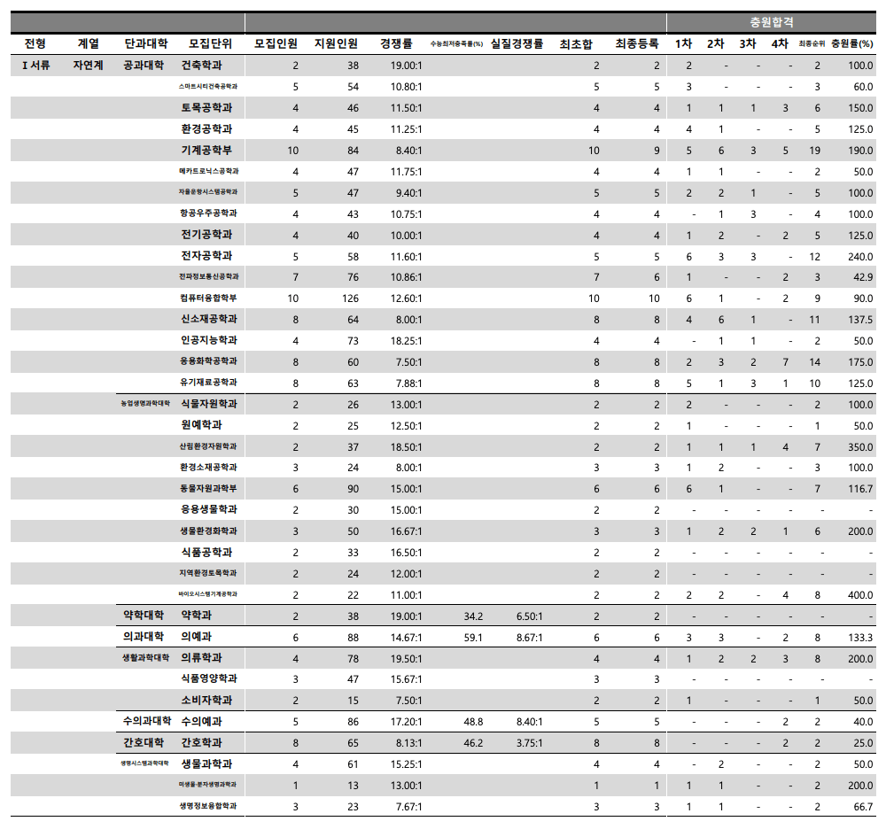 2024 충남대 수시 충원결과