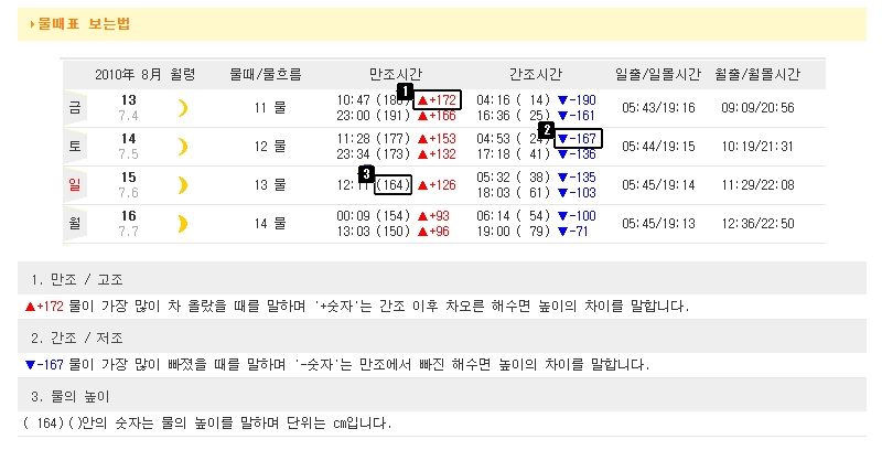 만조와 간조, 해수면 높이 차이를 설명하는 물때표 예시