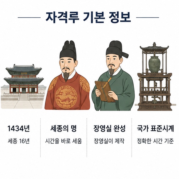 1434년 세종의 명으로 장영실이 완성하고 국가 표준시계로 사용한 자격루의 역사를 정리한 이미지