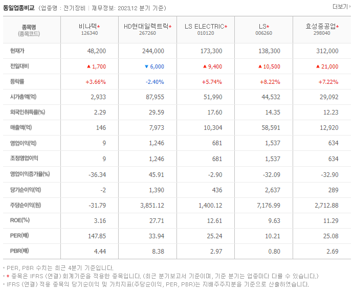 비나텍_동종업비교자료