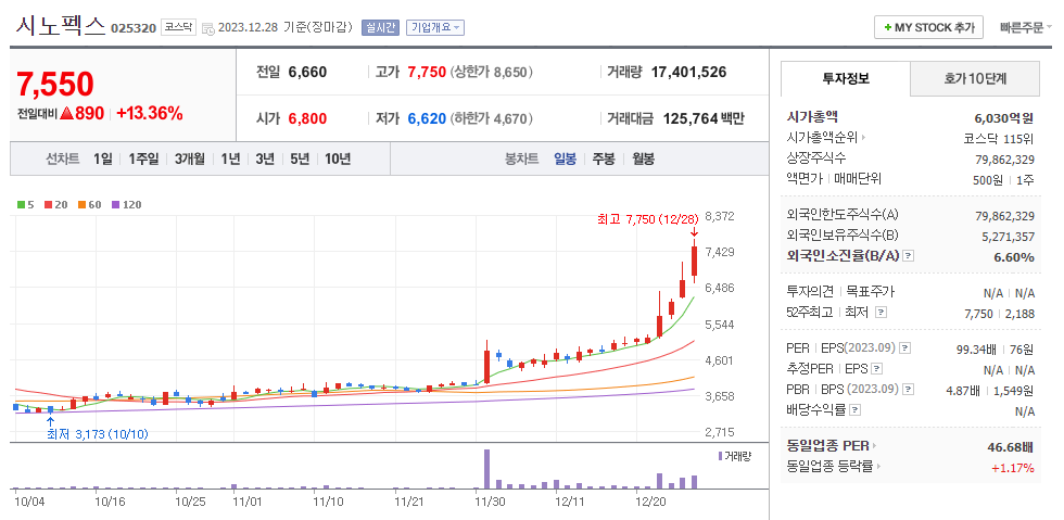 시노펙스 일봉차트