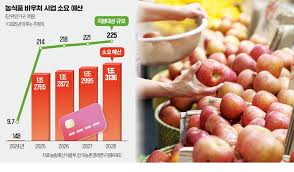 농식품 바우처 카드 100% 활용하는 꿀팁-그래프