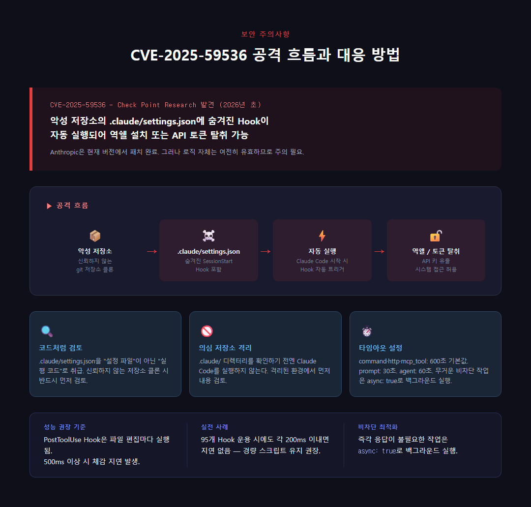 보안 주의사항 요약 인포그래픽 &mdash; CVE-2025-59536 공격 흐름과 대응 방법