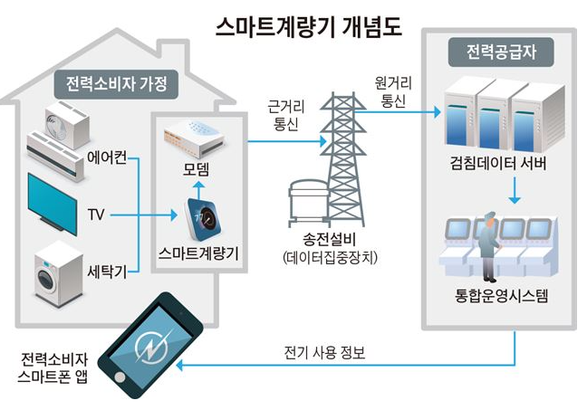 스마트 계량기 개념도