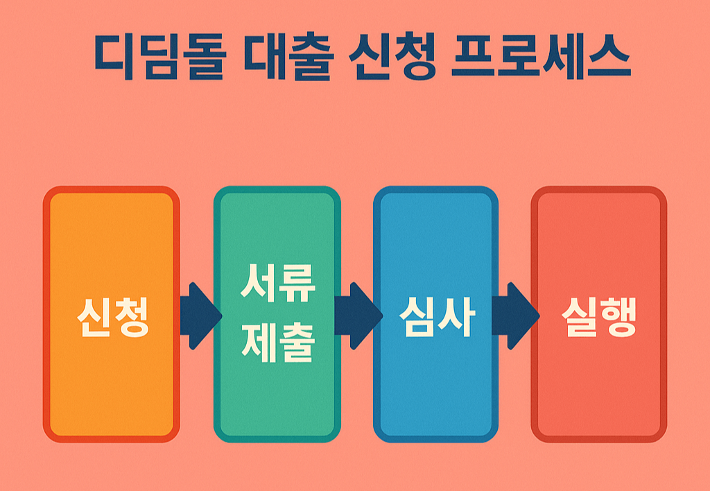 2025년 청년 디딤돌 대출 총정리