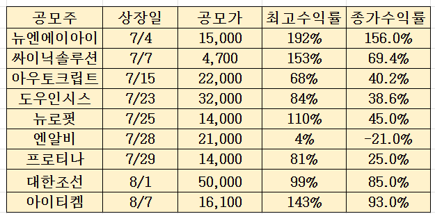 최근 공모주 수익률