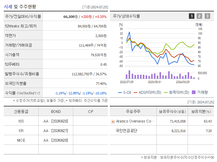 S-Oil_기업개요