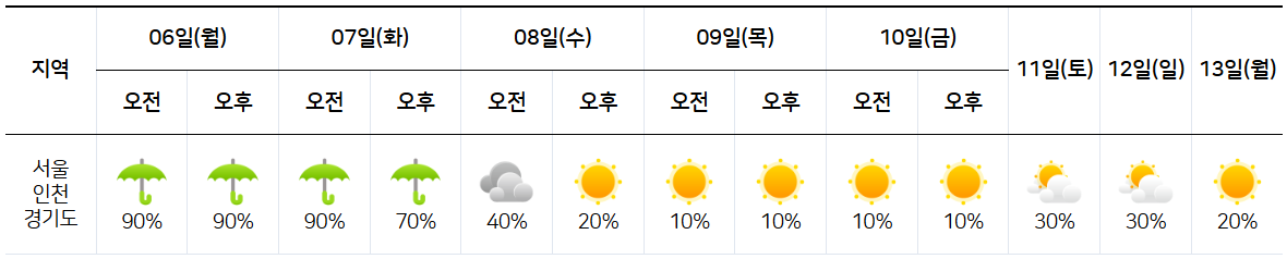5월 6일 ~ 13일 서울 날씨 예보 그래프