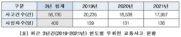 최근 3년간 발생한 교차로 우회전 교통사고