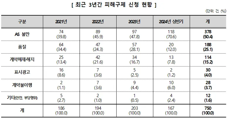 최근 3년간 피해구제 신청 현황