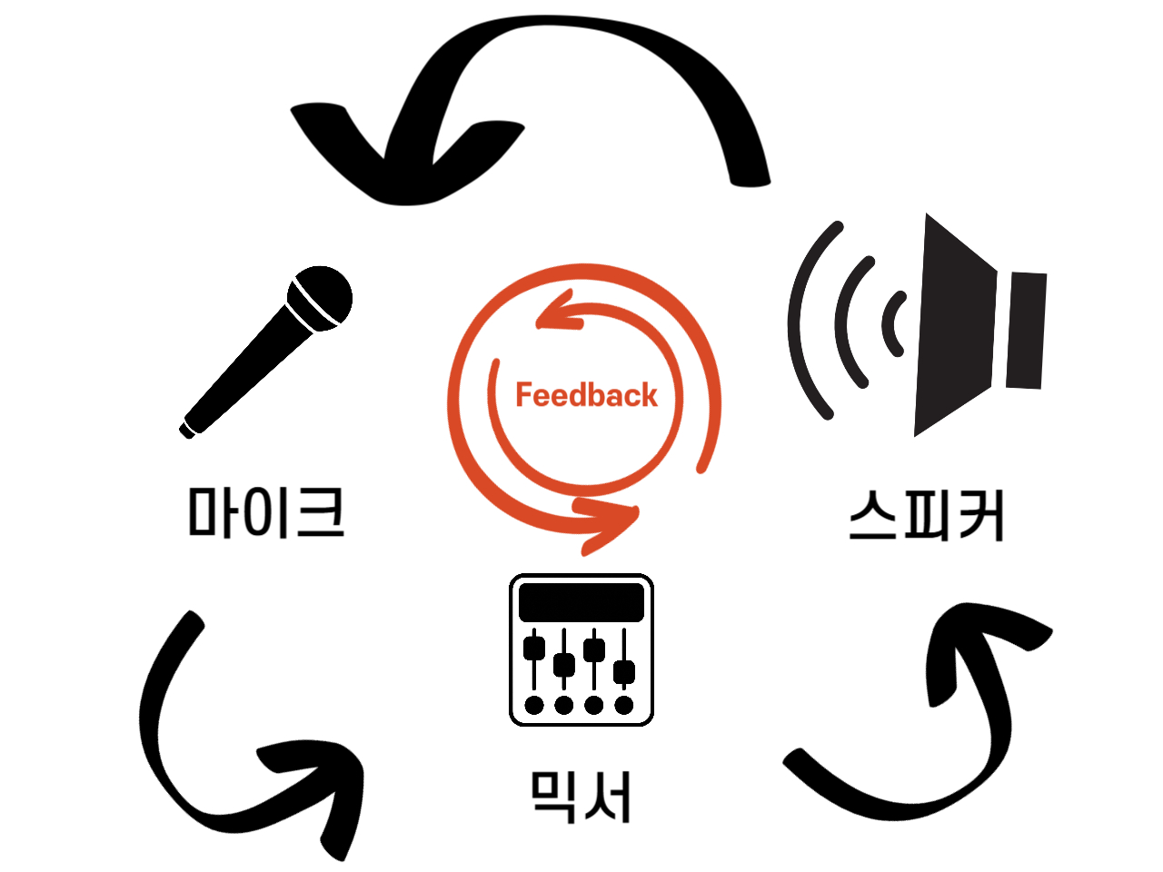 하울링(Howling), 피드백(Feedback)이란?