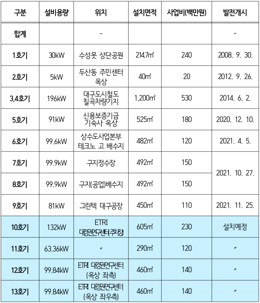 대구시민햇빛발전소 현황