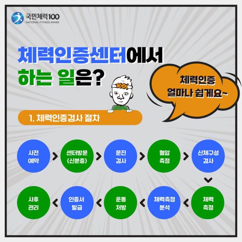 체력인증100-체력인증검사-절차