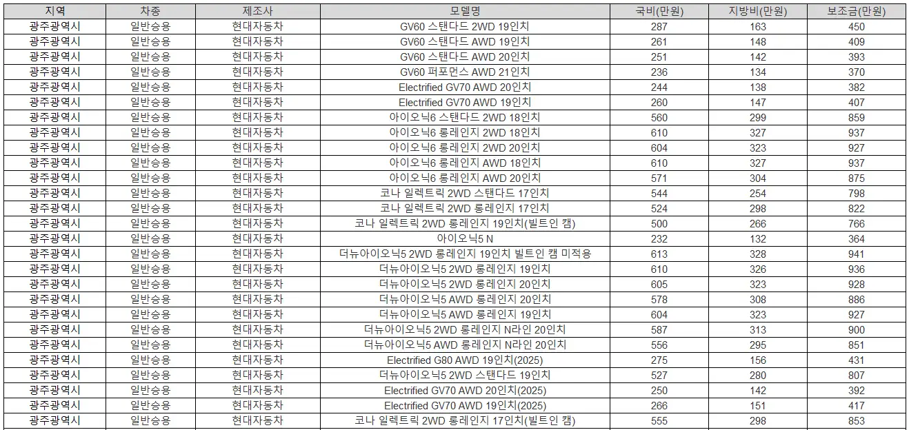 2025년 광주광역시 전기차 보조금