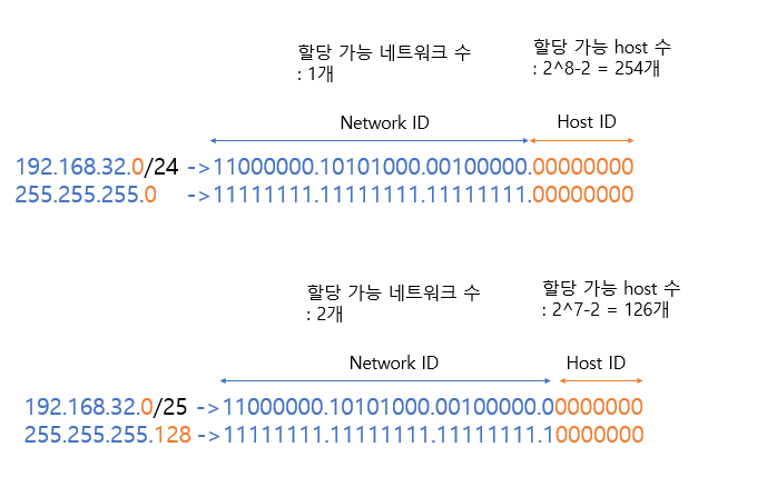 subnet ex
