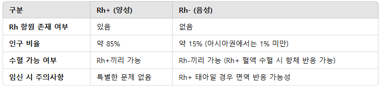 Rh+ Rh- 혈액형 뜻 차이점