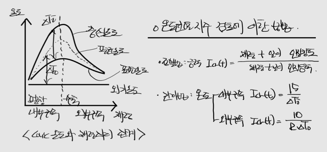 콘크리트 온도와 재령의 관게&#44; 온도 균열 지수의 검토 방법