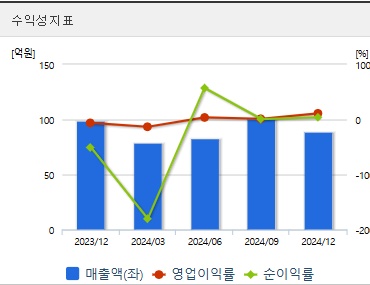 성유일로보틱스 주가 수익성
