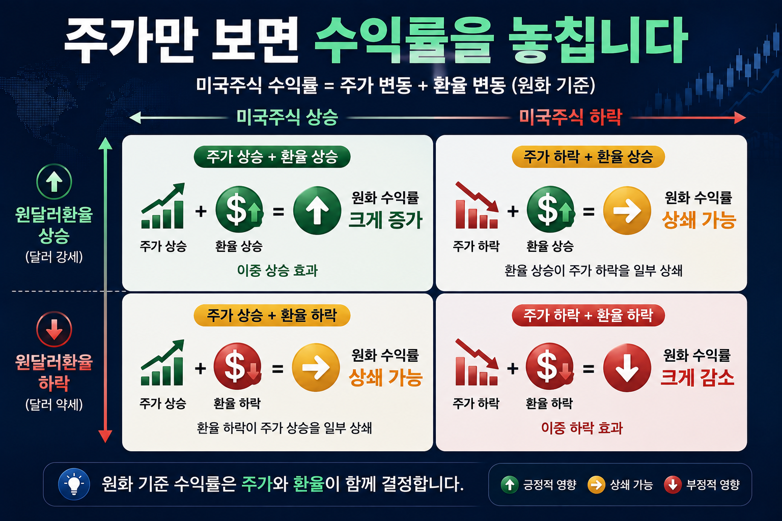 미국주식 상승 하락과 원달러환율 상승 하락에 따른 원화 수익률 영향을 비교한 이미지